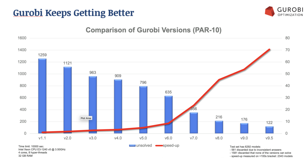 Gurobi 9.5 Comparison