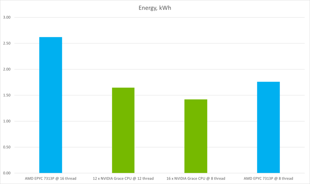 Figure 3. Energy for MIPLIB Benchmark set, in kWh, on NVIDIA Grace CPU compared to AMD EPYC 7313P