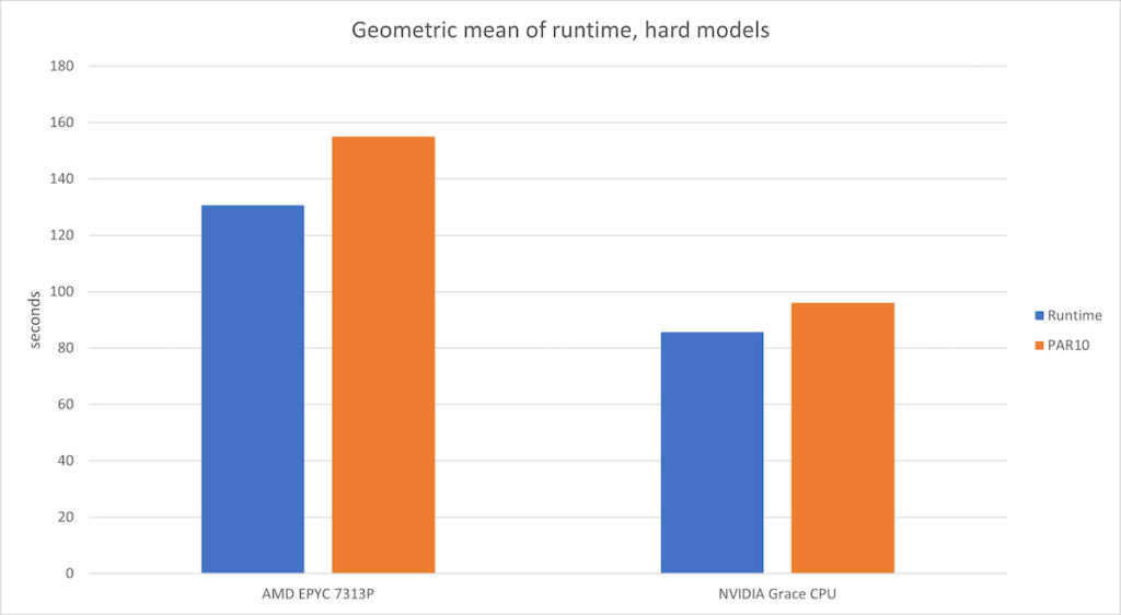 Figure 1. The geometric mean of runtime on NVIDIA Grace CPU compared to AMD EPYC 7313P