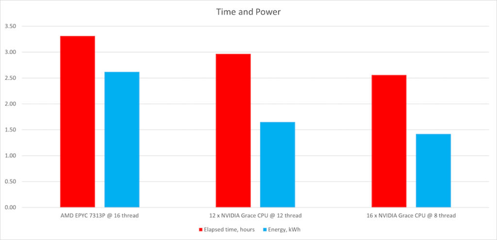 Figure 2. Throughput and energy on NVIDIA Grace CPU compared to AMD EPYC 7313P